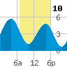 Tide chart for Bluff Point, Wadmalaw River, South Carolina on 2022/02/10