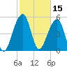 Tide chart for Bluff Point, Wadmalaw River, South Carolina on 2022/02/15