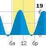 Tide chart for Bluff Point, Wadmalaw River, South Carolina on 2022/02/19