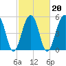 Tide chart for Bluff Point, Wadmalaw River, South Carolina on 2022/02/20