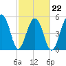 Tide chart for Bluff Point, Wadmalaw River, South Carolina on 2022/02/22