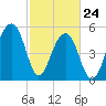 Tide chart for Bluff Point, Wadmalaw River, South Carolina on 2022/02/24