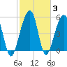 Tide chart for Bluff Point, Wadmalaw River, South Carolina on 2022/02/3