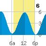 Tide chart for Bluff Point, Wadmalaw River, South Carolina on 2022/02/6
