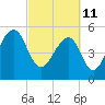 Tide chart for Bluff Point, Wadmalaw River, South Carolina on 2022/03/11
