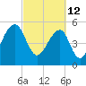 Tide chart for Bluff Point, Wadmalaw River, South Carolina on 2022/03/12