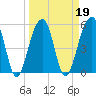 Tide chart for Bluff Point, Wadmalaw River, South Carolina on 2022/03/19