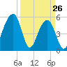 Tide chart for Bluff Point, Wadmalaw River, South Carolina on 2022/03/26