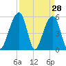 Tide chart for Bluff Point, Wadmalaw River, South Carolina on 2022/03/28