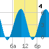 Tide chart for Bluff Point, Wadmalaw River, South Carolina on 2022/03/4