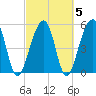 Tide chart for Bluff Point, Wadmalaw River, South Carolina on 2022/03/5