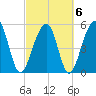 Tide chart for Bluff Point, Wadmalaw River, South Carolina on 2022/03/6