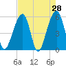 Tide chart for Bluff Point, Wadmalaw River, South Carolina on 2022/04/28