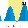 Tide chart for Bluff Point, Wadmalaw River, South Carolina on 2022/04/29