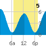 Tide chart for Bluff Point, Wadmalaw River, South Carolina on 2022/04/5