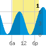 Tide chart for Bluff Point, Wadmalaw River, South Carolina on 2022/05/1