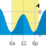 Tide chart for Bluff Point, Wadmalaw River, South Carolina on 2022/05/4