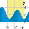 Tide chart for Bluff Point, Wadmalaw River, South Carolina on 2022/05/7