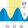 Tide chart for Bluff Point, Wadmalaw River, South Carolina on 2022/12/17