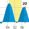 Tide chart for Bluff Point, Wadmalaw River, South Carolina on 2022/12/22