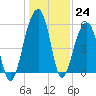 Tide chart for Bluff Point, Wadmalaw River, South Carolina on 2022/12/24
