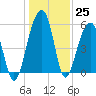 Tide chart for Bluff Point, Wadmalaw River, South Carolina on 2022/12/25