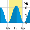 Tide chart for Bluff Point, Wadmalaw River, South Carolina on 2022/12/28