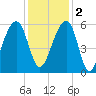 Tide chart for Bluff Point, Wadmalaw River, South Carolina on 2022/12/2