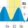 Tide chart for Bluff Point, Wadmalaw River, South Carolina on 2022/12/31