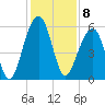 Tide chart for Bluff Point, Wadmalaw River, South Carolina on 2022/12/8