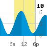 Tide chart for Bluff Point, Wadmalaw River, South Carolina on 2023/01/10
