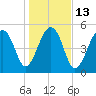 Tide chart for Bluff Point, Wadmalaw River, South Carolina on 2023/01/13