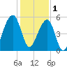 Tide chart for Bluff Point, Wadmalaw River, South Carolina on 2023/01/1