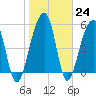 Tide chart for Bluff Point, Wadmalaw River, South Carolina on 2023/01/24