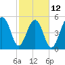 Tide chart for Bluff Point, Wadmalaw River, South Carolina on 2023/02/12