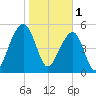Tide chart for Bluff Point, South Carolina on 2023/02/1