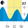 Tide chart for Bluff Point, Wadmalaw River, South Carolina on 2023/02/27