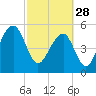 Tide chart for Bluff Point, Wadmalaw River, South Carolina on 2023/02/28