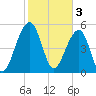 Tide chart for Bluff Point, Wadmalaw River, South Carolina on 2023/02/3