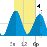 Tide chart for Bluff Point, South Carolina on 2023/02/4