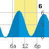 Tide chart for Bluff Point, South Carolina on 2023/02/6