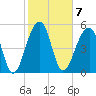 Tide chart for Bluff Point, South Carolina on 2023/02/7
