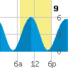 Tide chart for Bluff Point, South Carolina on 2023/02/9