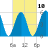 Tide chart for Bluff Point, Wadmalaw River, South Carolina on 2023/03/10