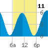 Tide chart for Bluff Point, Wadmalaw River, South Carolina on 2023/03/11