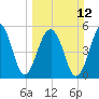 Tide chart for Bluff Point, Wadmalaw River, South Carolina on 2023/03/12