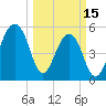 Tide chart for Bluff Point, Wadmalaw River, South Carolina on 2023/03/15