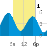 Tide chart for Bluff Point, Wadmalaw River, South Carolina on 2023/03/1
