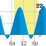 Tide chart for Bluff Point, Wadmalaw River, South Carolina on 2023/03/22