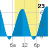 Tide chart for Bluff Point, Wadmalaw River, South Carolina on 2023/03/23
